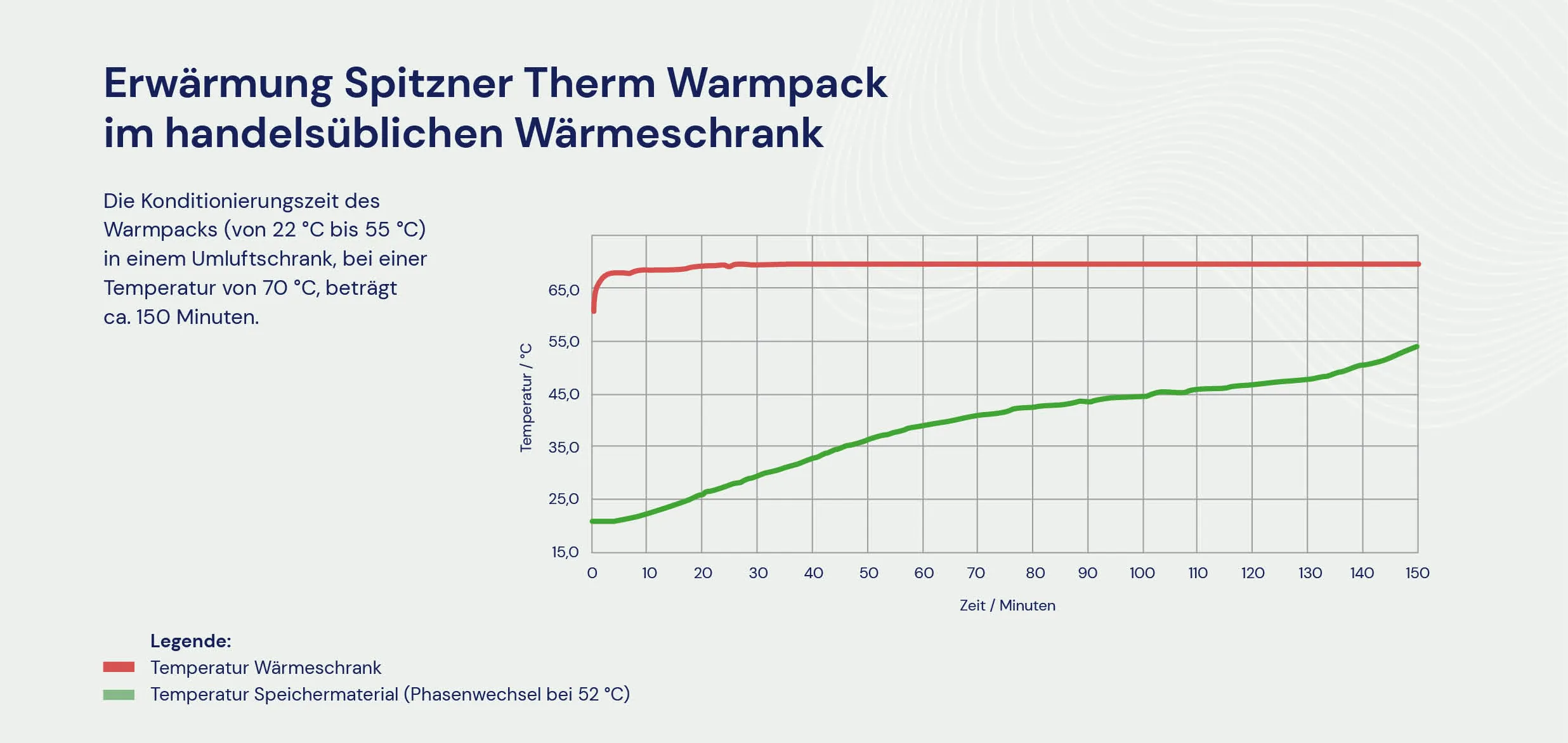 Diagramm zur Erwärmung des Spitzner Therm Warmpack im Wärmeschrank über die Zeit