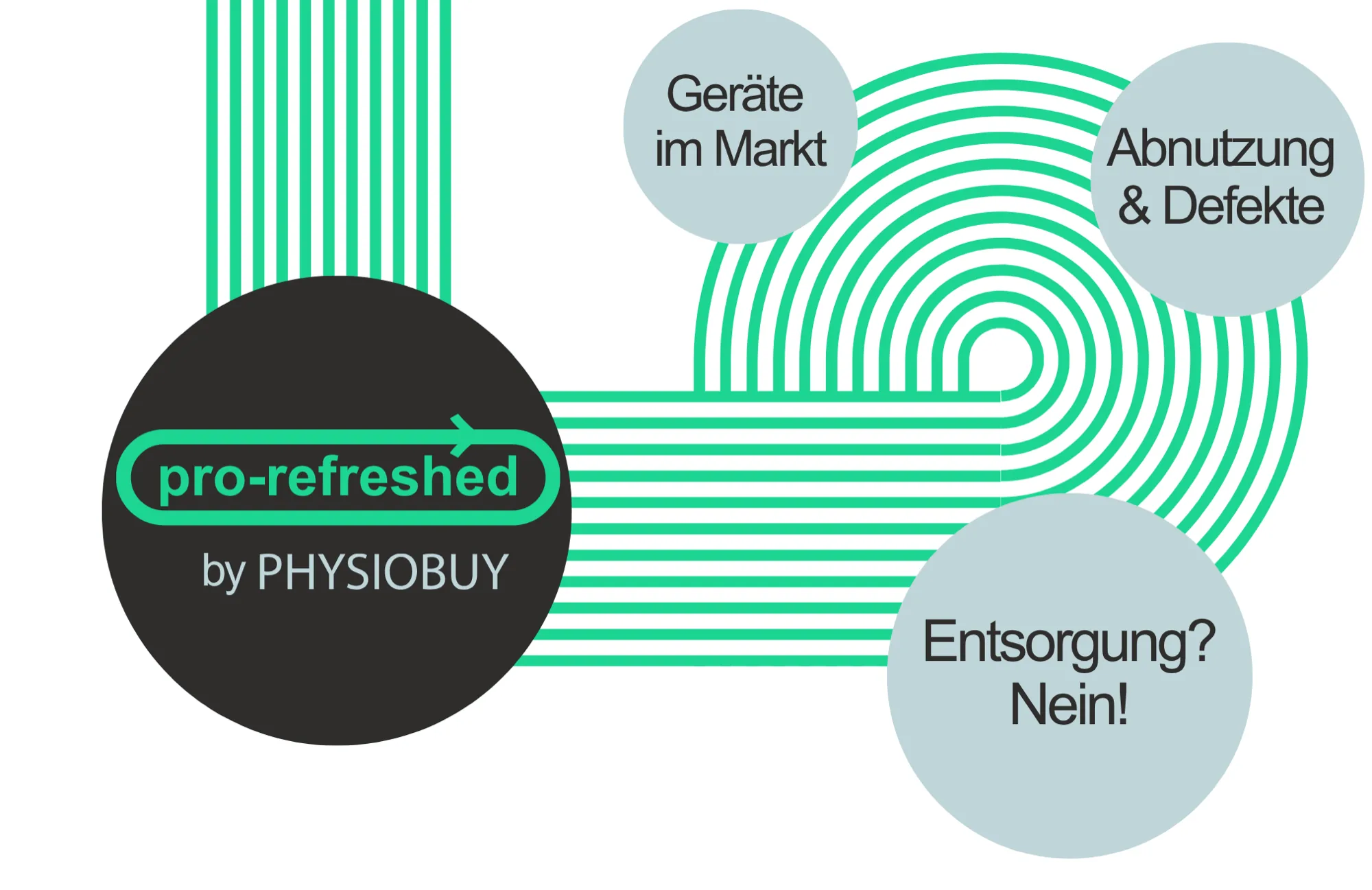 Kreislaufdiagramm: Geräte im Markt, Abnutzung und Defekte, keine Entsorgung, Aufbereitung als Pro-Refreshed