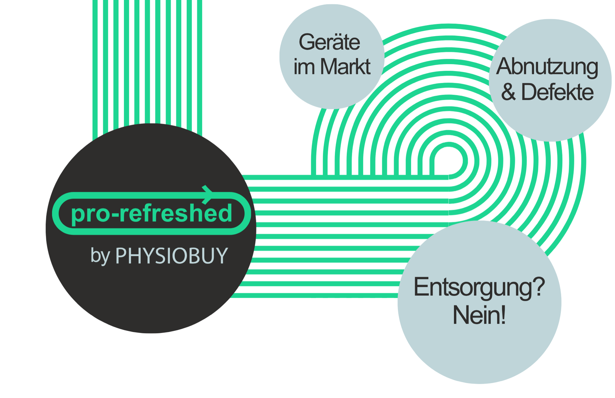 Kreislaufdiagramm: Geräte im Markt, Abnutzung und Defekte, keine Entsorgung, Aufbereitung als Pro-Refreshed