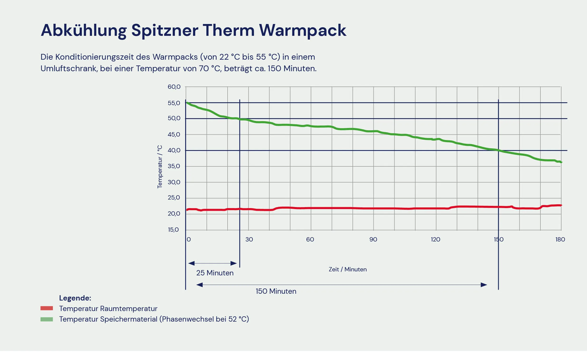 Diagramm zur Abkühlung des Spitzner Therm Warmpack über die Zeit